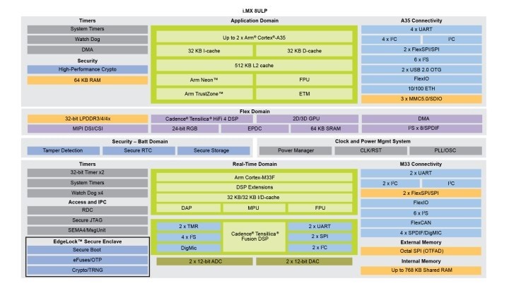 详细了解i.MX 8ULP应用处理器