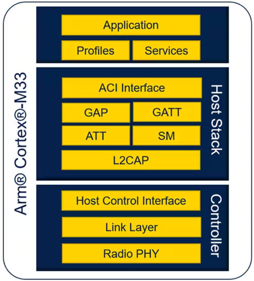 如何快速而经济高效地将蓝牙 5．3 添加至边缘物联网设计