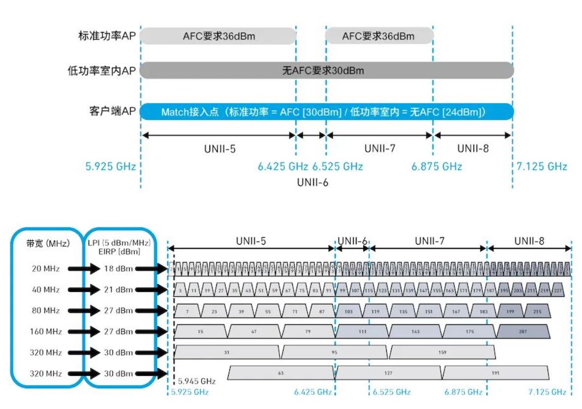 探索面向Wi-Fi 6GHz领域的自动频率协调(AFC)技术 探索面向Wi-Fi 6GHz领域的自动频率协调(AFC)技术