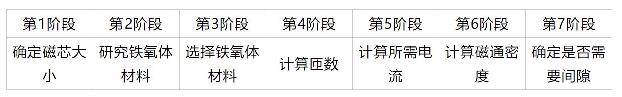 铁氧体磁芯选择与设计决策 铁氧体磁芯选择与设计决策