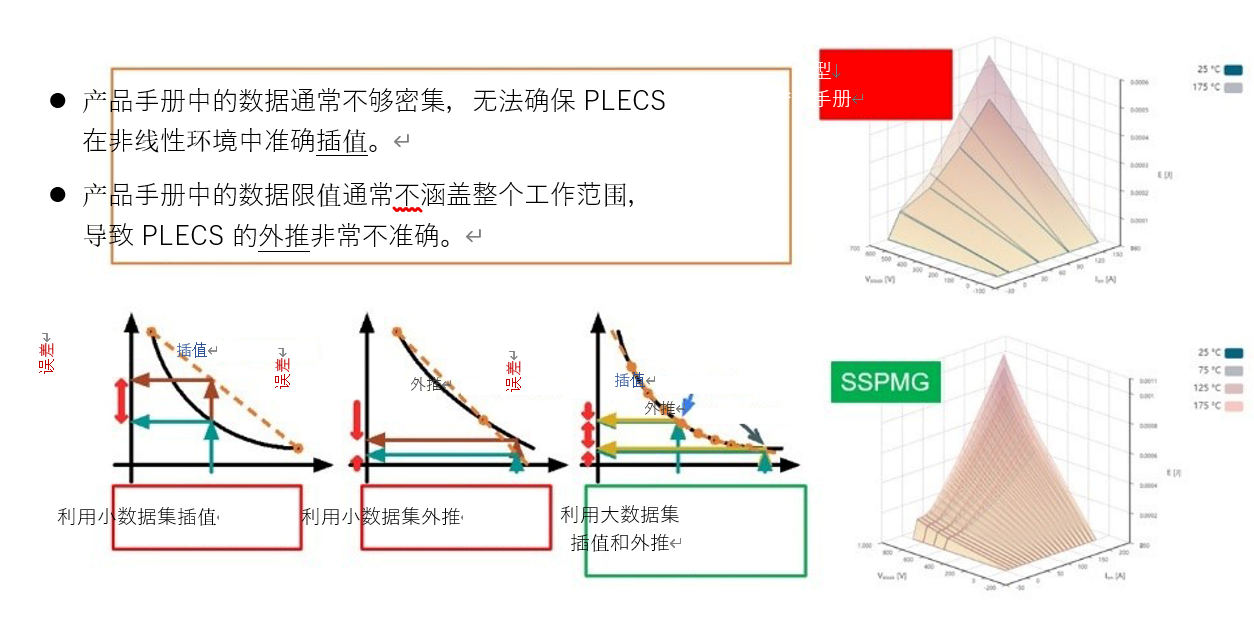 仿真微调：提高电力电子电路的精度