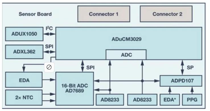 如何从可穿戴设备过渡到医疗设备? 如何从可穿戴设备过渡到医疗设备?