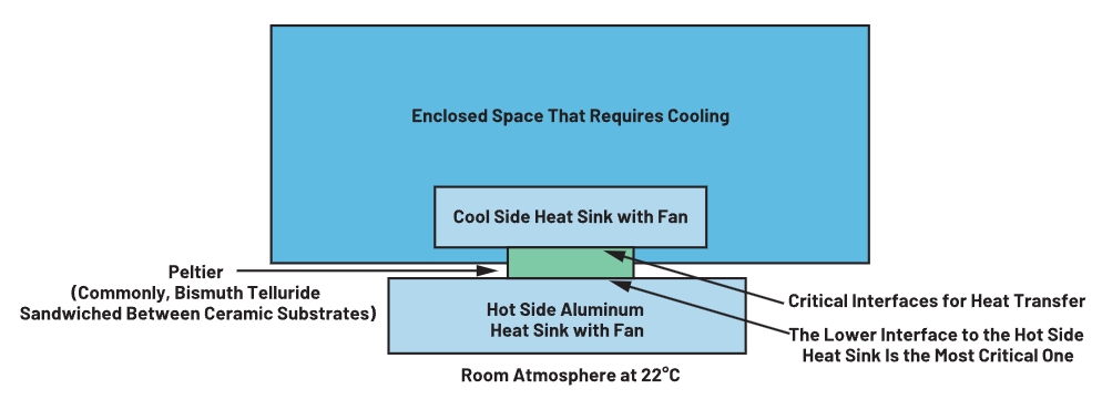 如何使用珀尔帖装置实现更高功率的热电冷却 如何使用珀尔帖装置实现更高功率的热电冷却