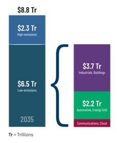能源、清洁科技和可持续发展的未来
