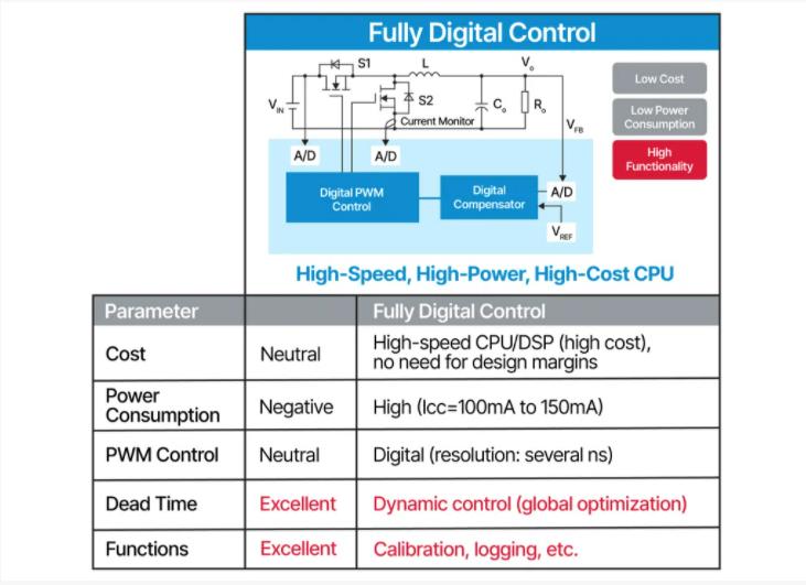 将模拟和数字融合为一个电源解决方案 将模拟和数字融合为一个电源解决方案
