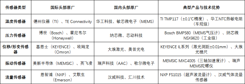 状态监测传感器功能谱系与参数矩阵解析方法