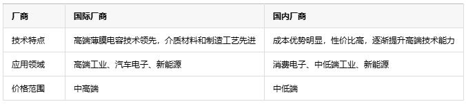 如何根据不同应用场景更精准地选择薄膜电容？