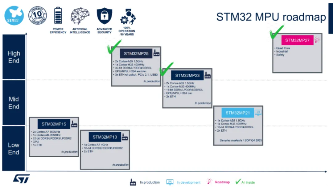 双核异构+TSN+NPU三连击！意法新款STM32MP23x重塑工业边缘计算格局