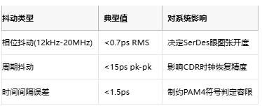 攻克28G PAM4抖动难题！差分输出VCXO如何重塑光通信时钟架构