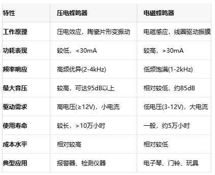 如何选择蜂鸣器？压电与电磁的全面对比