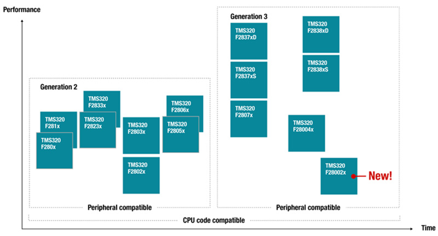 如何在功率变换应用中实现可扩展的实时控制资源和可持续的平台开发 如何在功率变换应用中实现可扩展的实时控制资源和可持续的平台开发