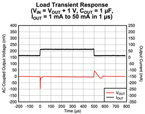 低Iq LDO 对可穿戴设备实现长电池寿命有多重要？
