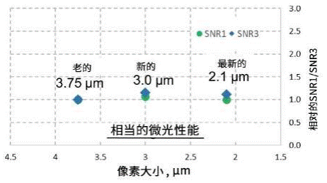 攻克汽车成像演进难点