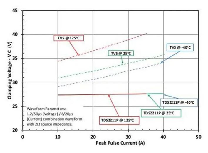使用TDS瞬态分流抑制器，实现可靠ESD和EOS?；ぃ暾ヂ栽诖?！