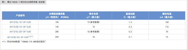 满足10BASE-T1S规范的共模扼流圈及片状压敏电阻 满足10BASE-T1S规范的共模扼流圈及片状压敏电阻