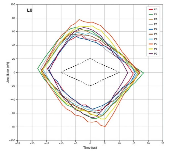 高速数字接口测试，让容限测试更高效