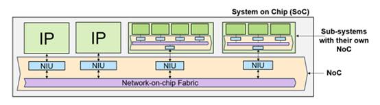 利用片上网络 IP 加速 RISC－V 开发