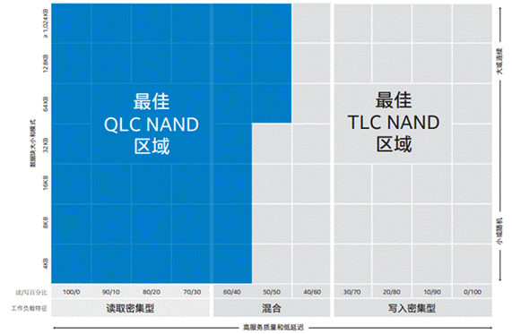 漫谈QLC其三：QLC NAND的主流应用