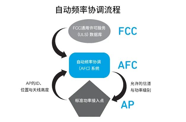 探索面向Wi-Fi 6GHz领域的自动频率协调(AFC)技术 探索面向Wi-Fi 6GHz领域的自动频率协调(AFC)技术