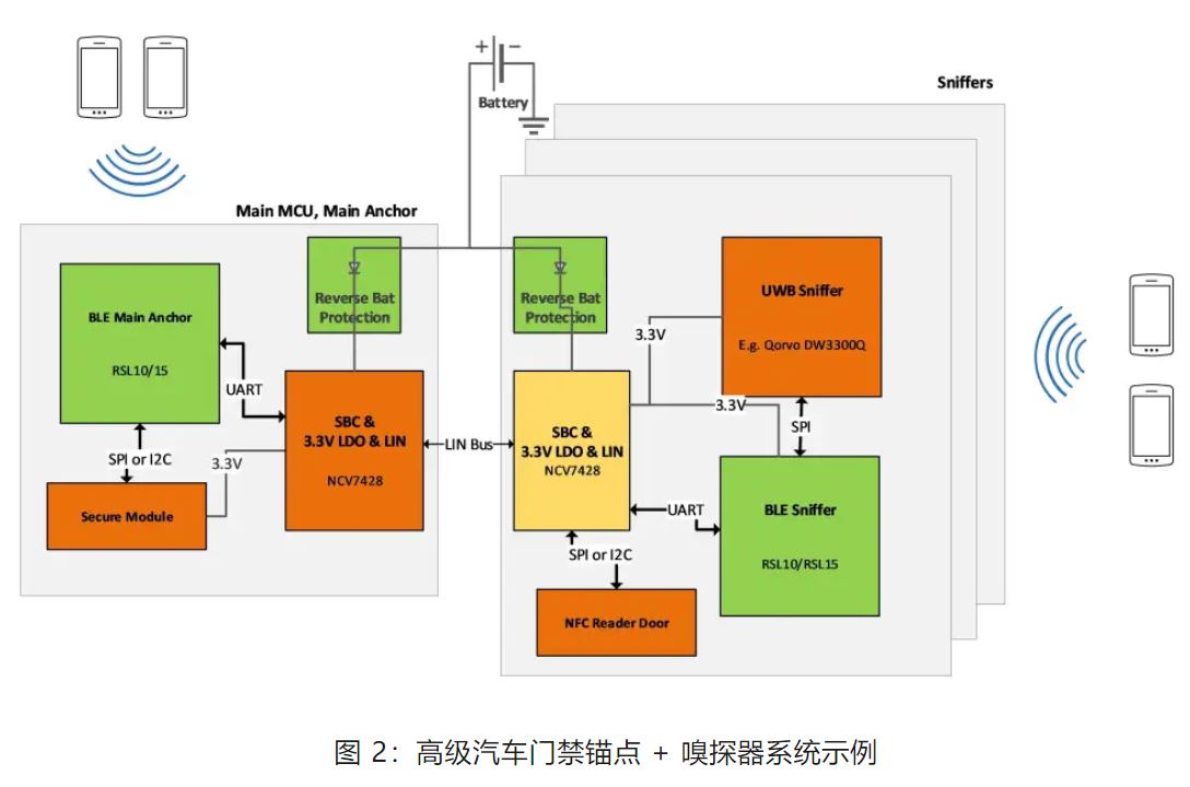 优化汽车无钥匙进入系统，利用蓝牙低功耗和LIN技术如何快速实现？
