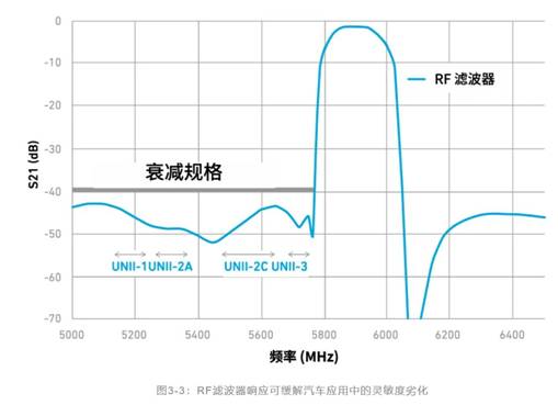 如何解决汽车V2X与多无线技术频谱管理的共存挑战！