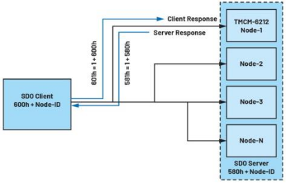 深入探讨适用于低功耗工业电机控制的CANopen协议