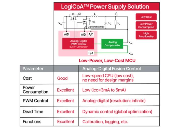 将模拟和数字融合为一个电源解决方案 将模拟和数字融合为一个电源解决方案