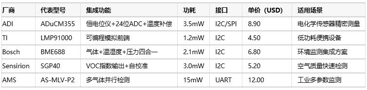 气体传感器选型指南：环境适应性、成本分析与核心IC解决方案