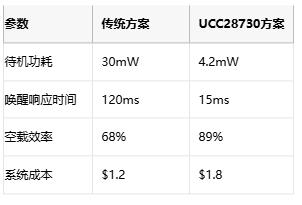 5mW待机功耗突围战！AC-DC电源待机功耗逼近物理极限