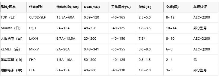 功率电感器核心技术解析：原理、选型策略与全球品牌竞争力图谱