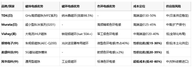 磁珠电感、磁环电感与色环电感：电磁滤波世界的三重变奏曲