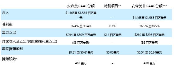 安森美公布2025年第二季度财报