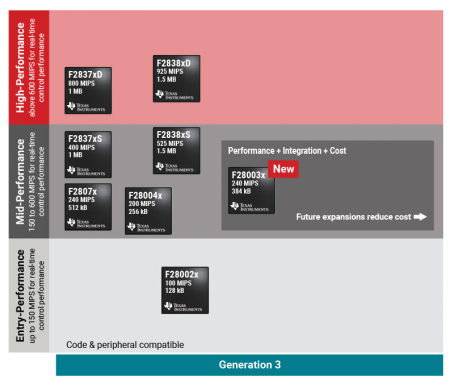 使用实时 MCU 顺应服务器电源的设计趋势