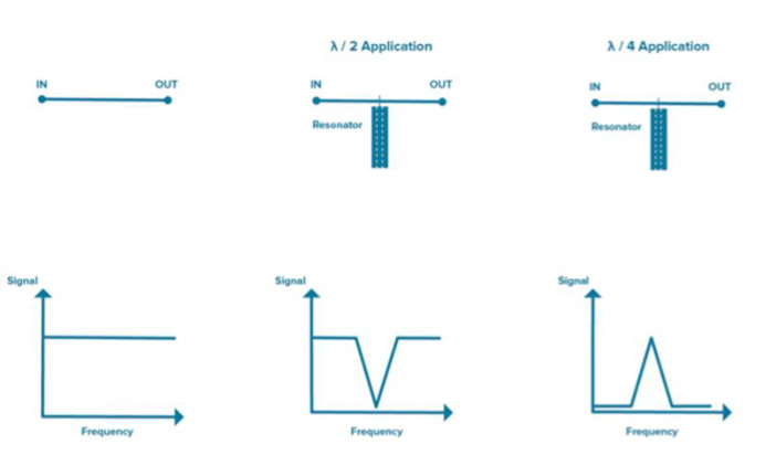 探索陶瓷同轴谐振滤波器的基本原理