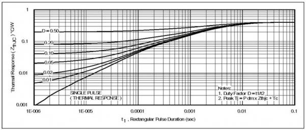 简述功率MOSFET电流额定值和热设计