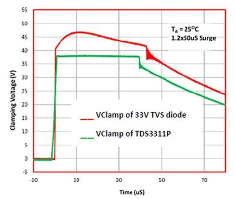 使用TDS瞬态分流抑制器，实现可靠ESD和EOS?；ぃ暾ヂ栽诖?！