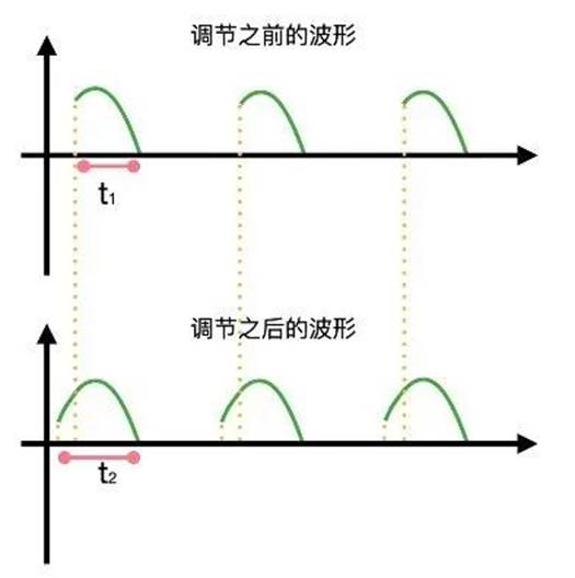 晶闸管是怎么调节灯泡亮度的？
