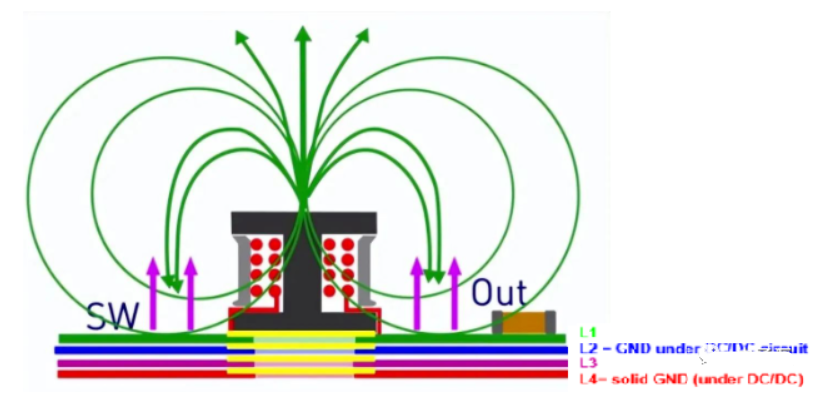 DC/DC开关电源电感下方到底是否铺铜？