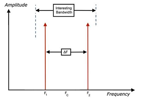 如何对数据转换器进行建模以进行系统仿真？