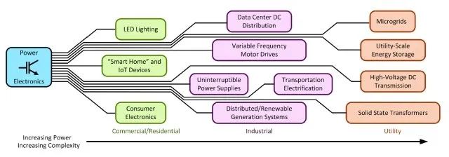 电网现代化中的电力电子和储能