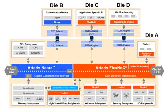 利用片上网络 IP 加速 RISC－V 开发