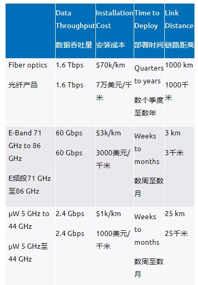 E频段无线射频链路为5G网络提供高容量回程解决方案-第一部分