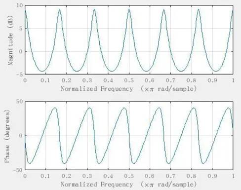 如何在ADI DSP中设计一个合理的混响？