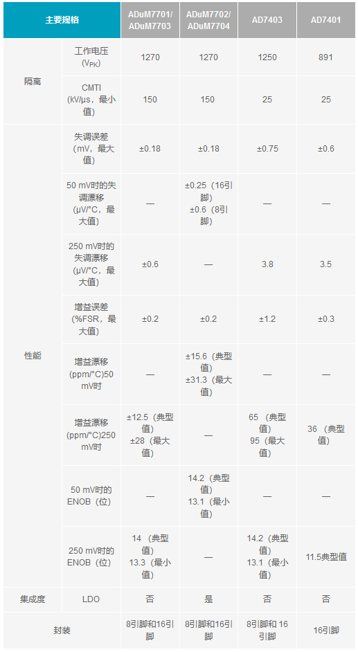 下一代隔离式Σ-Δ调制器如何改进系统级电流测量 下一代隔离式Σ-Δ调制器如何改进系统级电流测量