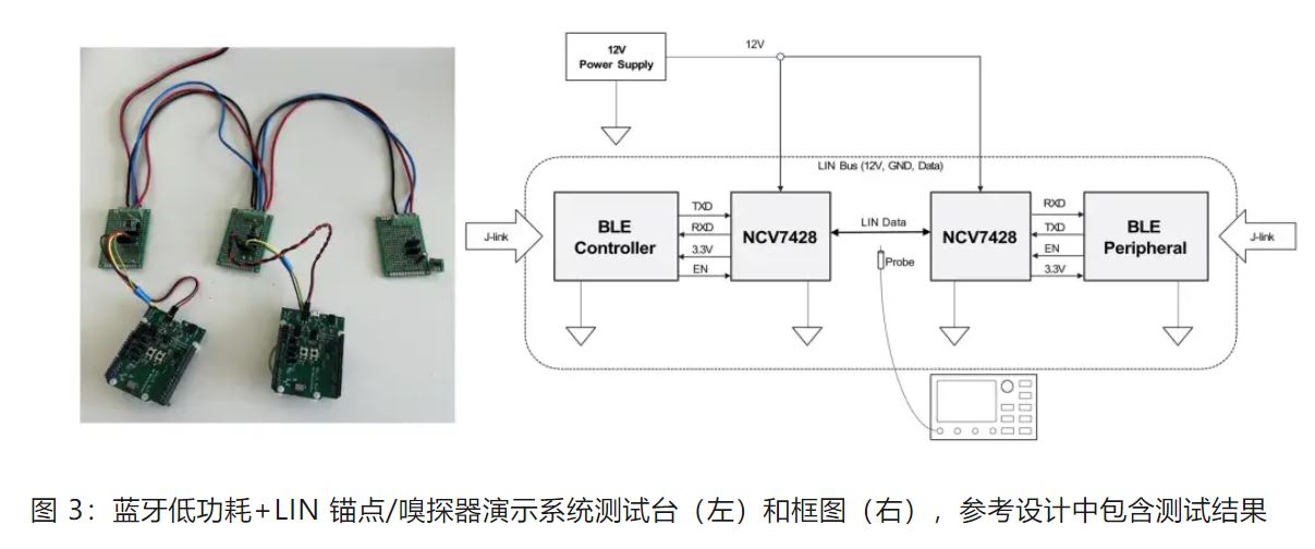 优化汽车无钥匙进入系统，利用蓝牙低功耗和LIN技术如何快速实现？