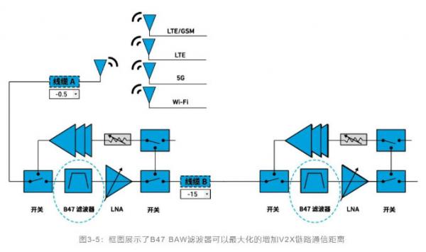 如何解决汽车V2X与多无线技术频谱管理的共存挑战！