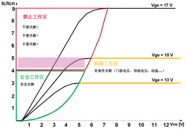 什么是IGBT的退饱和（desaturation）？ 什么情况下IGBT会进入退饱和状态？