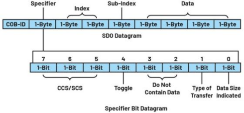 深入探讨适用于低功耗工业电机控制的CANopen协议