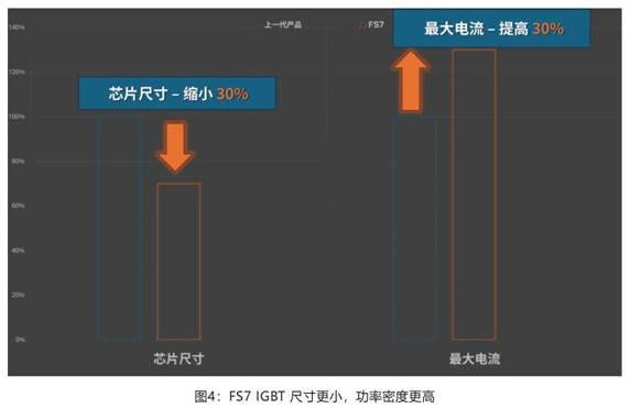 在逆变器应用中提供更高能效，这款IGBT?？榱私庖幌? width=