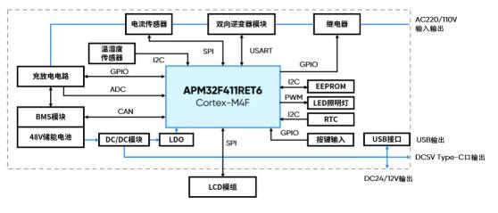 高功率密度的电源模块设计要点及方案推荐